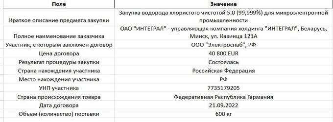 Как санкции не помешали Беларуси обеспечивать Россию критически важными комплектующими